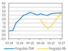 Růst HDP (v % r/r)